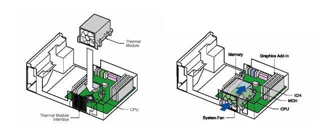 Resim 6: Termal Modül Termal Modül, BTX kartların soğutma sistemlerinin kalbi olarak nitelendirilebilir.
