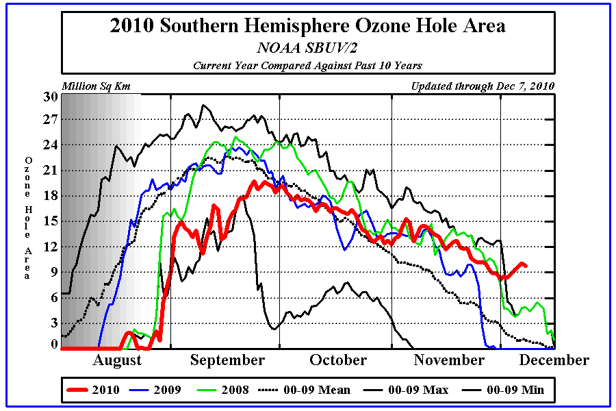 Şekil 9. Güney Yarımküredeki ozon incelmesinin Ağustos-Aralık dönemindeki değişimi (7). Güney kutbundaki ozon incelmesi (deliği) Ağustos ayı ortalarında oluşmaya başlamaktadır (Şekil 9).