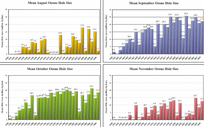 Güney kutbunda ozondaki azalma değişmeden devam etmekte, bu nedenle ilkbahara kadar süren kış dönemi, bu alan üzerindeki ozon deliğinin en fazla görüldüğü dönemdir.