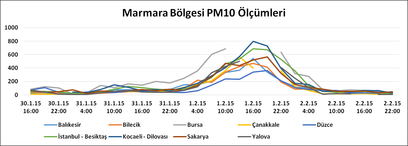 verileri incelendiğinde; Marmara Bölgesinde çok yüksek PM10 konsantrasyonlarının ölçüldüğü görülmektedir (Şekil 2). Benzer durum uydu görüntülerinde de bulunmaktadır. Şekil 2.