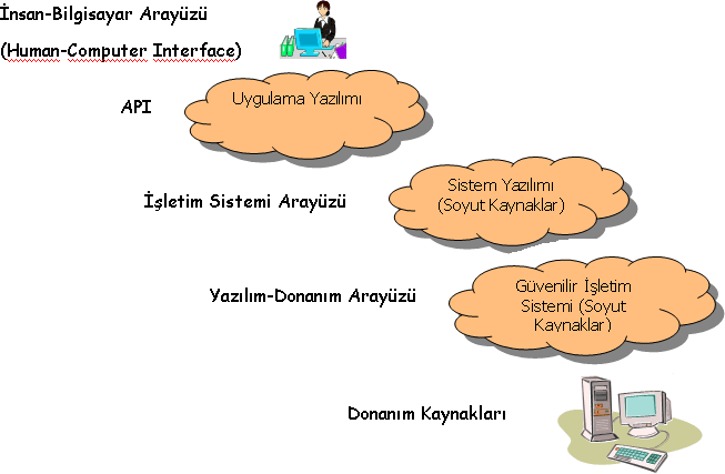 işletim sisteminin arayüzü kullanılarak gerçekleştirilebilir. Tüm sistem yazılımları bir uygulama programlama arayüzü API (Application Programming Interface) yoluyla ulaşılabilinir.