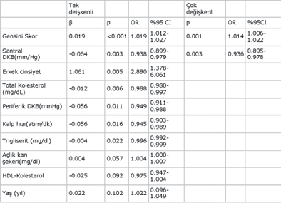deikenli loistik regresyon analizinde sanral diastolik kan basnc ve Gensini skoru yeterli koroner kollateral geliiminin bamsz prediktörleri olarak saptand (Tablo ) S Sonuç olarak, özellikle 0 mmg nn
