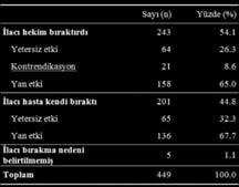 S-54 S Zehra lke Akyldz, Oktay Ergene Günümüzde tüm dünyada koroner arter hastal en bata gelen ölüm nedenidir Türkiyede TEKAR çalmasna göre koroner kalp hastal prevalans dir Bu hastalarda uygun tbbi