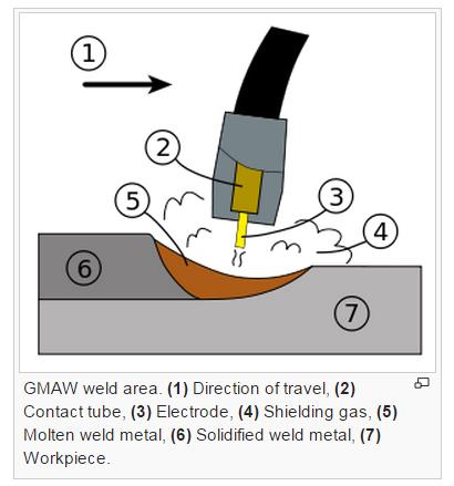 http://en.wikipedia.org/wiki/gas_metal_arc_weldin g#mediaviewer/file:gmaw_weld_area.