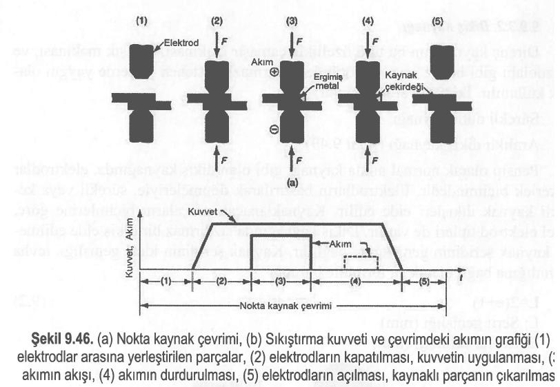 Genel olarak nokta kaynağı dört periyottan meydana gelir: a. Basma süresi: Elektrot kuvvetinin ilk uygulandığı an ile, kaynak akımdır ilk verildiği an arasında geçen süredir. b.