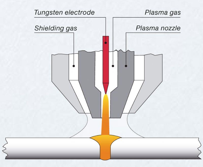 Plazma Kaynağı Plazma, iyonlaştırılmış bir gaz kütlesinin dar bir aralıktan geçirilerek malzeme üzerinde yüksek sıcaklıkların oluşturulduğu bir modern kaynak yöntemidir.