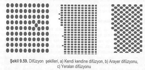 Difüzyon Kaynağı Isı etkisi ile katı, sıvı ya da gaz fazlarda yer değiştirme olarak tanımlanan difüzyon olayı, ısıl hareketlerden doğan kinetik enerjilerin dengelenmesi ve bölgesel yoğunluk