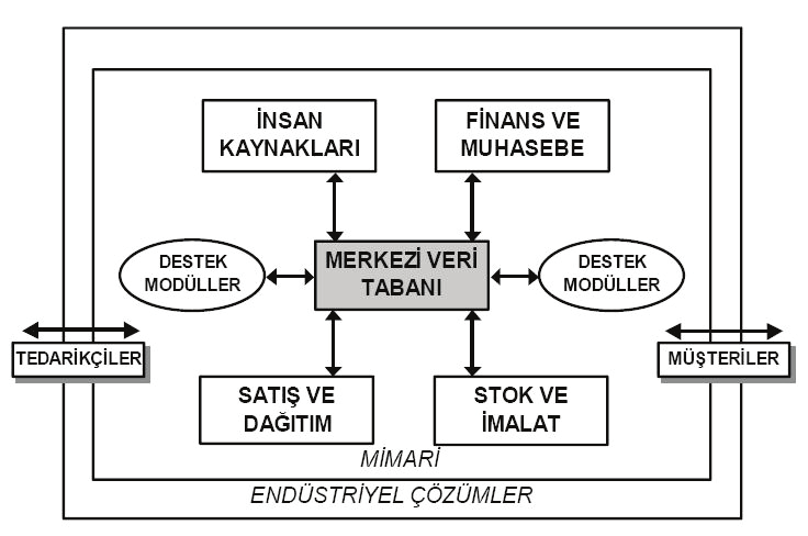 Enver AYDOĞAN lir veri akışı sağlamaktan geçer. Şekil 2 de KKP sisteminin temel modülleri kullanılarak sistemin genel yapısı açıklanmaya çalışılmıştır. Şekil 2. KKP nin temel modülleri ve genel yapısı [Mabert ve ark.