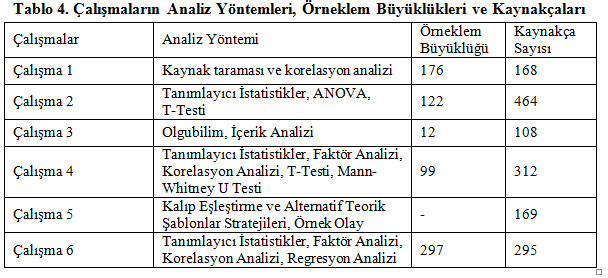 Ayrıca, Tablo 4. te çalışmalara ait istatistikî yöntem ve örneklem ile kaynakça bilgilerine yer verilmektedir.