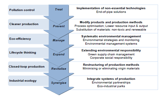 Sürdürülebilir Üretim Kavram ve Uygulamalarının Gelişimi (OECD, 2009) Kaynak: OECD, Sustainable Manufacturing and