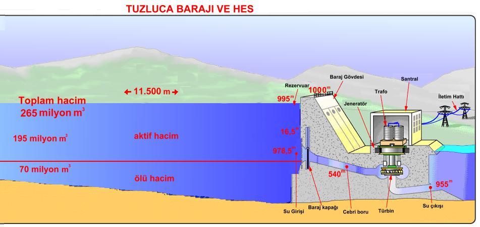Aras Nehri üzerinde 955 m talveg kotunda 45 m yükseklikte, kapama seddeleri ile birlikte 4 milyon m 3 dolgu hacminde kil çekirdekli kaya dolgu tipinde inşaa edilecektuzluca Barajı sağ sahilde 20 MW