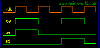 Örnek- CPU Yazma/Okuma Görevi (Write / Read Task) Aşağıda belleğe yazma ve bellekten okuma için kullanılan dalgaformu vardır. Şimdi bu read/write(okuma/yazma) ı görev olarak yazacağız.