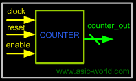 Sayaç Tasarım Bloğu Sayaç Tasarım Berlirtimi 4-bit senkron yukarı sayaç. Üst seviyede aktif, senkron sıfırlama(active high, synchronous reset). Üst seviyede aktif etkin(active high enable).