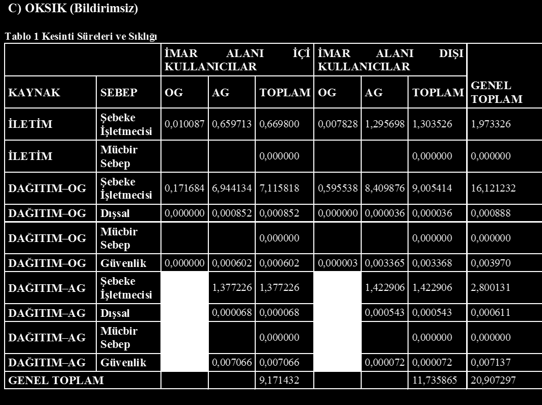 0,006081 0,440367 0,446447 0,017442 0,426699 0,444140 0,890588 OG Güvenlik 0,000023 0,007952 0,007975 0,000012 0,003190 0,003202 0,011177 AG ġebeke