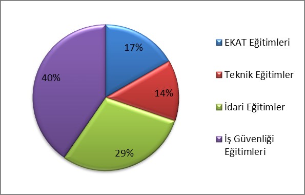 Eğitim ġirketimiz tüm çalıģanlarına idari ve teknik eğitim aldırmak hedefi belirlemiģ ve 2014 yılında hedeflediğimiz eğitim programlarına kesintisiz devam etmiģ ve neticesinde ilk 6 ayda 1600