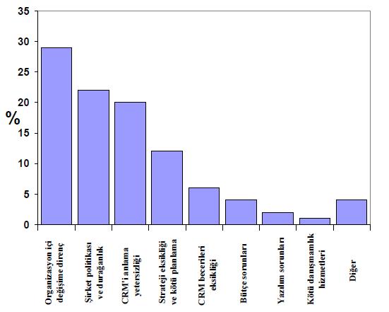 2. ÖNCEKİ ÇALIŞMALAR Işılay ARAS Şekil 2.2. MİY Uygulamalarında Önemli Başarısızlık Nedenleri (Newell, 2004) MİY çözümünün başarılı ya da başarsız olması arasındaki fark o kadar belirgin değildir,