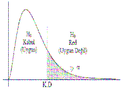 3. MATERYAL VE METOD Işılay ARAS Şekil 3.2. Hipotez Uygunluk Grafiği Kritik değer (K.D), α önem seviyesi ve s.
