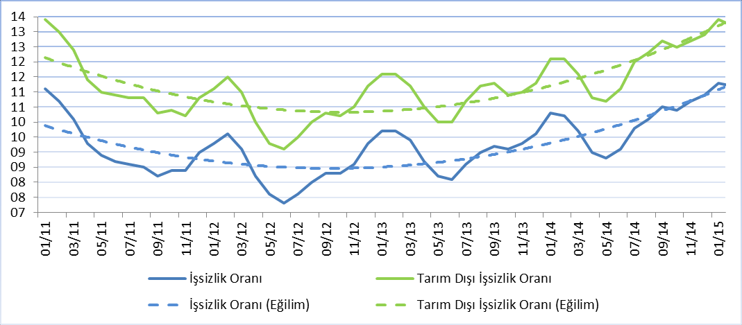 İşsizlik İşsizlik ve tarım dışı işsizlik oranlarında Kasım 204 döneminden beri süregelen artış Şubat dönemi itibariyle son bulmuş ve işsizlik ve tarım dışı işsizlik oranları sırasıyla 0,3 ve 0,2 puan