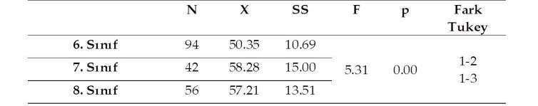 Tablo 3: Öğrenim görülen sınıfa göre tek yönlü varyans analizi testi sonucu df= 2-191 Analiz sonuçlarına göre öğrencilerin sınıf değişkenine göre şiddet eğilimleri arasında istatistiksel olarak