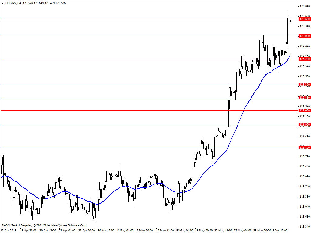 USDJPY Dolarda güçlenmenin devam etmesi USDJPY paritesinde zirveyi genişletiyor. 13 yılın en yüksek seviyelerine çıkan parite, yenin zayıflamaya devam etmesinden de destek buluyor.