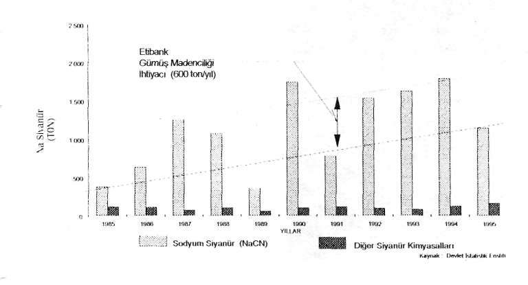 Şekil 4-1985-1995 Sürecinde Türkiye'nin Siyanür Kimyasalları İthalatı tekrar doldurarak verimli toprakla örtme, vb. Yeraltı boşluklarının pasa, proses artıkları ile doldurulması.