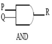 ~p ile gösterilir. 2. AN kapısı: p ve q gibi iki bit alır.