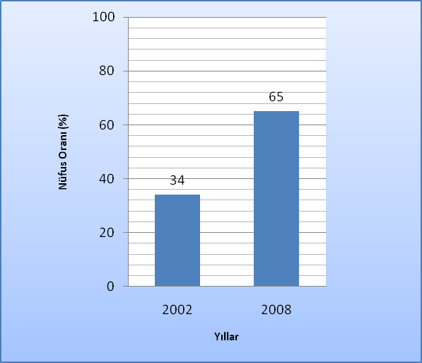 Şekil 10 Atıksu Arıtma Tesisi ile Hizmet Edilen Nüfusun Toplam Belediye Nüfusuna Oranı (*) (*) 1994 yılında belediyelerde yaşayan nüfusun %12 si atıksu arıtma tesisine bağlı iken, bu oran 2002 de %34