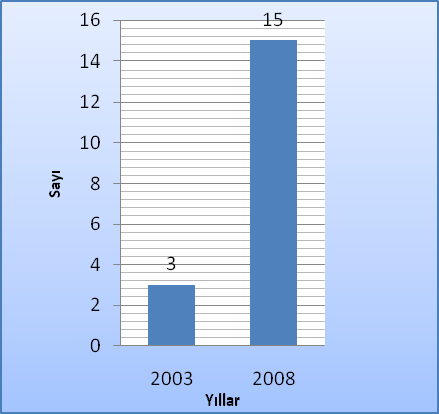 Şekil 22 Yönetim Planı Yapılan Sulak Alan Sayısı 2008 yılı yönetim planı açısından son derece verimli bir yıl olmuştur.