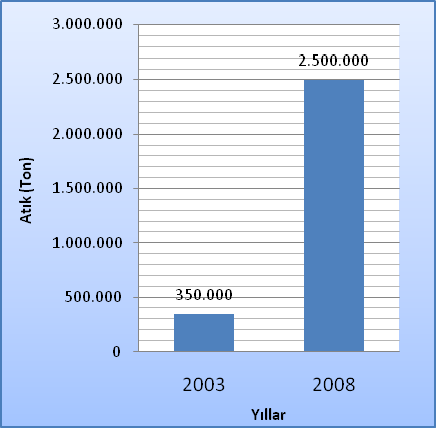 Geri kazanılan ve kayıt altına alınabilen ambalaj atığı miktarı: 2003 yılında 350 bin ton iken, 2008 yılında 2,5 milyon tona çıkarılmıştır.