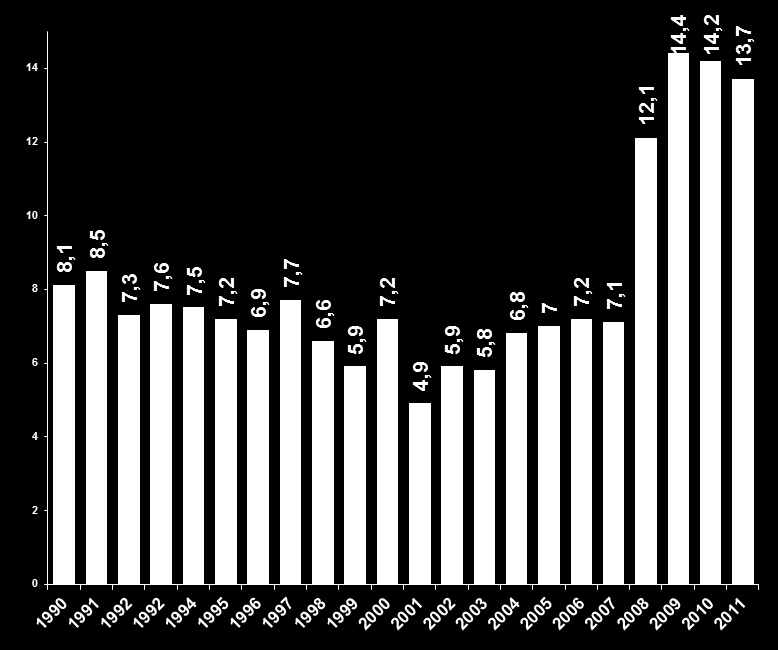 GAP YATIRIM TAHSİSLERİ 2011 Fiyatlarıyla GAP YATIRIM