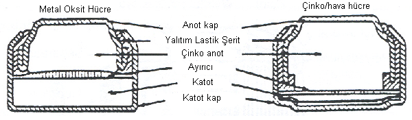 şeklinde gerçekleşir. MnO 2, kompleks ve polimorfik bileşiktir. En çok kullanılan pillerden biridir. Çinko karbon pillerin ömrü alkali pillerden daha kısadır ve daha az güçlüdür.