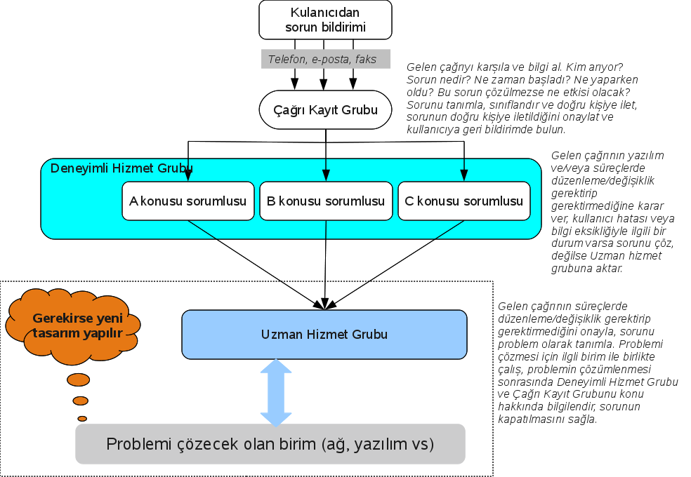 Örnek bir hizmet masası yapısı