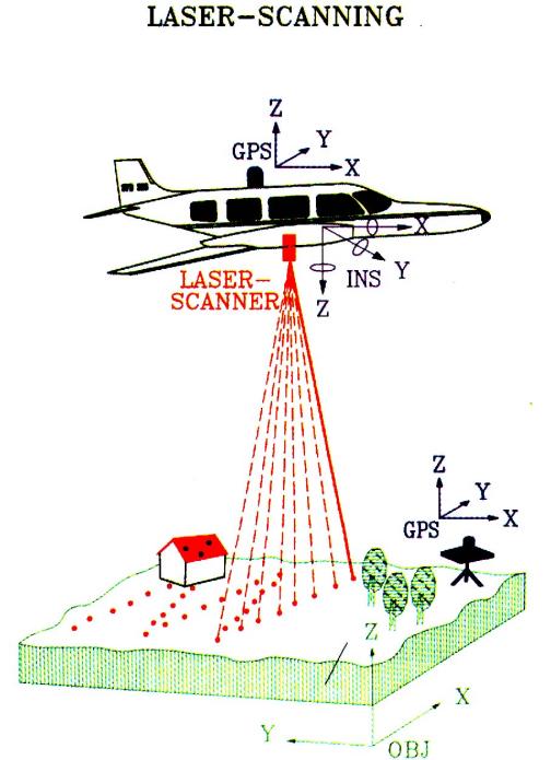 3.2. UCAGA TAKILI LASER TARAMA (AIRBORNE LASER SCANNING) Lazer tarayıcılar cisim yüzeylerinin taranmasında kullanılır. taranır (Şekil 3.9).
