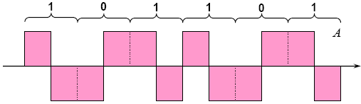 MANCHASTER HAT KODLARI İki kutuplu NRZ türü bir kod Manchester hat kodları antipodal dönüştürme aşağıdaki ayrışık-evre darbe