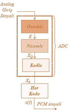 HAT KODLARI ADC nin çıkışı bir temelbant kanalı üzerinden gönderilebilir. Buna Darbe Kod Modülasyonu (PCM) diyoruz.
