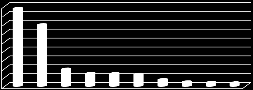 Grafik 10. Uluslararası Hastaların Geldikleri İlk 10 İl, 2012 Tablo 13.