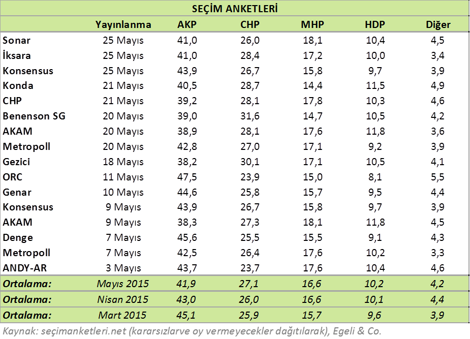 miktarda inmesi ve yurtdışında yaklaşık 2,9 milyon seçmenin tercihleri, bu dağılım üzerinde önemli etkilere neden olabilir.