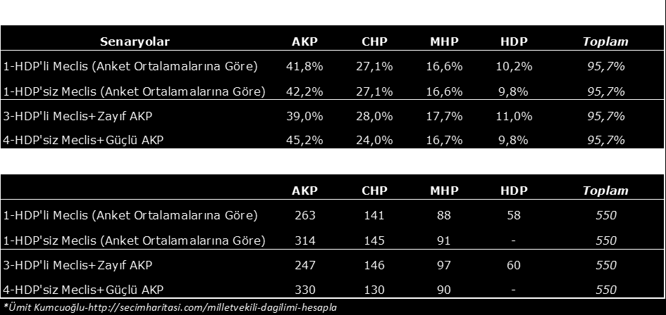 Tablo 2: Seçim Senaryoları ve Senaryolara Göre Oy Dağılımı seçmenin %15 i oy kullandı ki bu bile Cumhurbaşkanlığı seçiminde kullanılanın şimdiden iki katı.