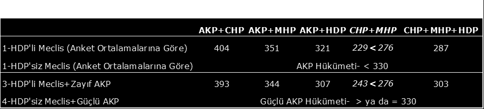 tek parti AKP hükümetine devam edileceği anlamına gelişi. Biraz açmak gerek.