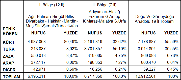 Türkiye de Kürtler ve Toplumsal Algılar B BÖLGEDE SOSYAL YAPI Nüfus Yapısı ve Ana Dil Kürt nüfusun yaşadığı, anket ve mülakat çalışmalarının yapıldığı 19 ilde (Adıyaman, Ağrı, Batman, Bingöl, Bitlis,