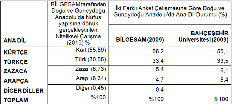 Türkiye de Kürtler ve Toplumsal Algılar Tablo-5: Doğu ve Güneydoğu Anadolu İllerinde Ana Dil Durumu Bölgede ana dili Kürtçe, Zazaca ve Arapça olanların büyük bir kısmı (%80 civarı) evde ikinci bir