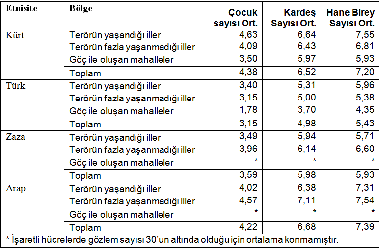 Türkiye de Kürtler ve Toplumsal Algılar Hane Halkı İstatistikleri ve Evlenme Biçimi Türkiye için çocuk sayısı ortalaması 2009 yılı itibariyle 2,09 iken; 11 Doğu ve Güneydoğu illerinde, çocuk sayısı