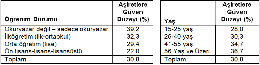 Türkiye de Kürtler ve Toplumsal Algılar Tablo-10: Öğrenim Durumu ve Yaşa Göre Aşiret Yapılarına Güven Değerleri Bölge genelinde yaş arttıkça aşiretlere bağlılığın ve asabiyetin 42 yükseldiği