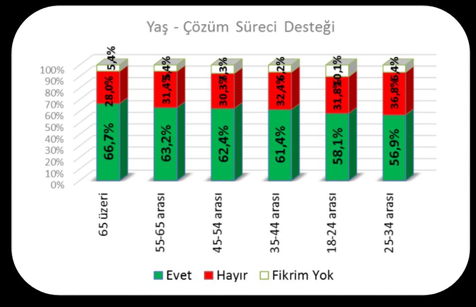 Sakarya da Çözüm sürecine Erkeklerin desteği daha yüksektir. Çözüm sürecini destekliyor musunuz? sorusuna erkeklerin %61,2 si Evet, %34,2 si Hayır cevabını vermiştir.