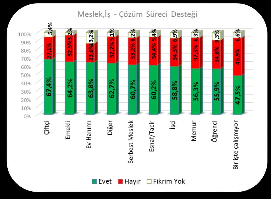 Sakarya da çözüm sürecine en fazla desteği Çiftçiler, en az desteği ise İşsiz ler vermektedir. Çözüm sürecini destekliyor musunuz?