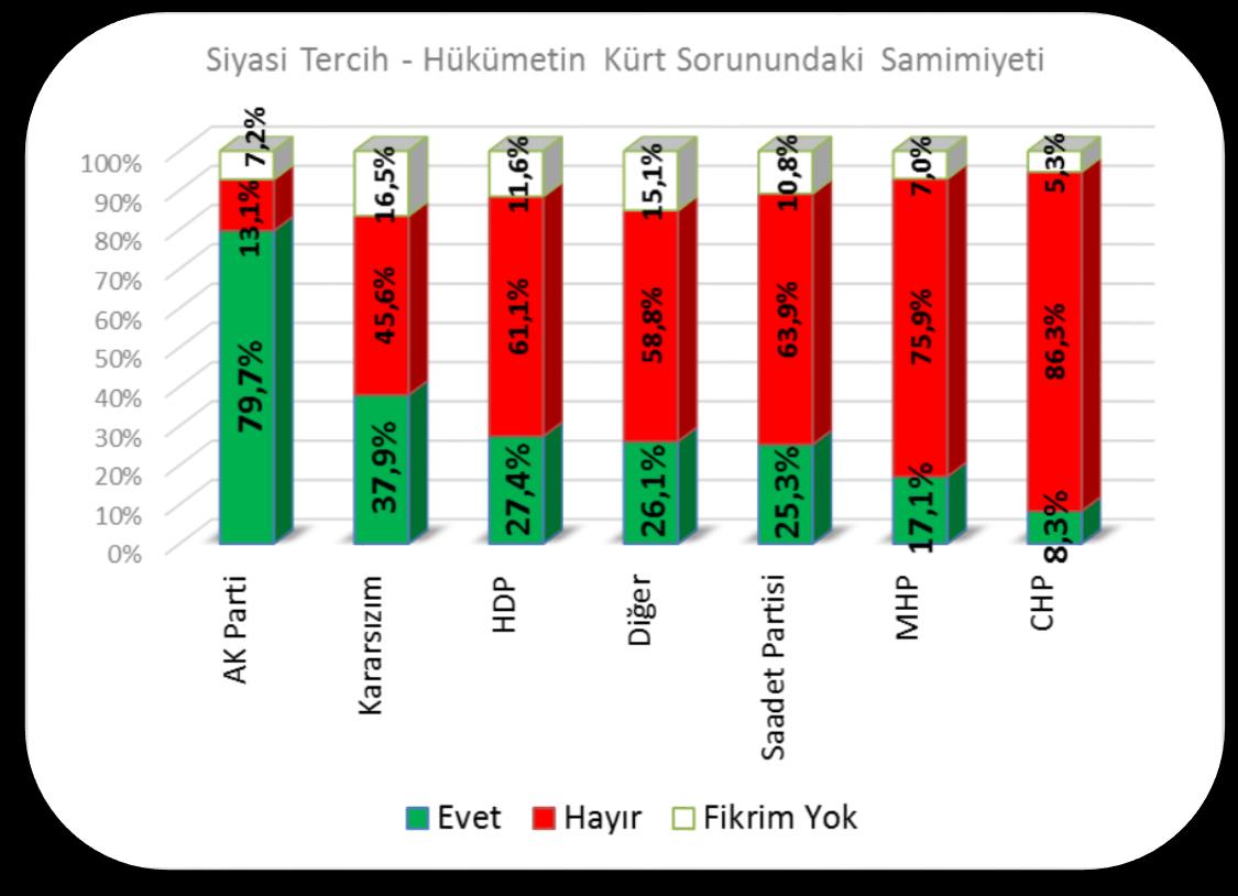 22 Sakarya da Kürt sorununun çözümünde hükümeti en fazla samimi gören Ak Parti seçmeni iken, en az samimi gören CHP Seçmenidir. Hükümeti Kürt sorununda en fazla samimi gören Ak Parti Seçmenidir.