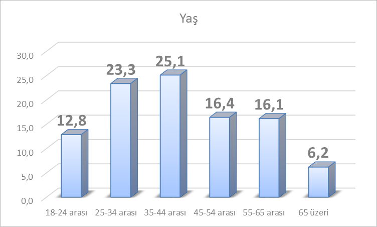 Ankete katılanların; %68,1 i Erkek, %31,9 u Kadındır.