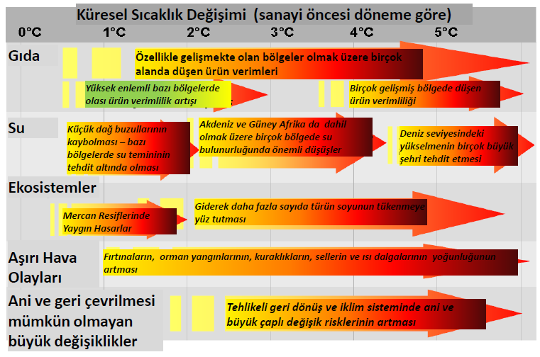 Cost to prevent global warming : GDP 1% Herhangi bir önlem alınmaması