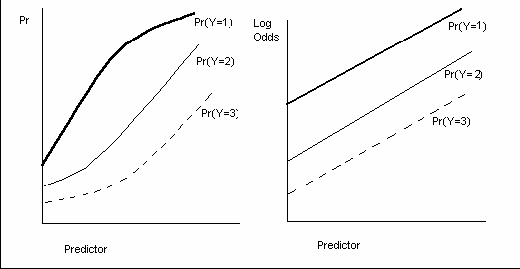41 3.1.2. Sıralı Logit Modelde Kategoriler Sıralı tercih modeli (ordered multiple choice model) aşağıdaki ilişkiyi varsayar: G (Prob (Y j)) = α + β ' X j=1,.