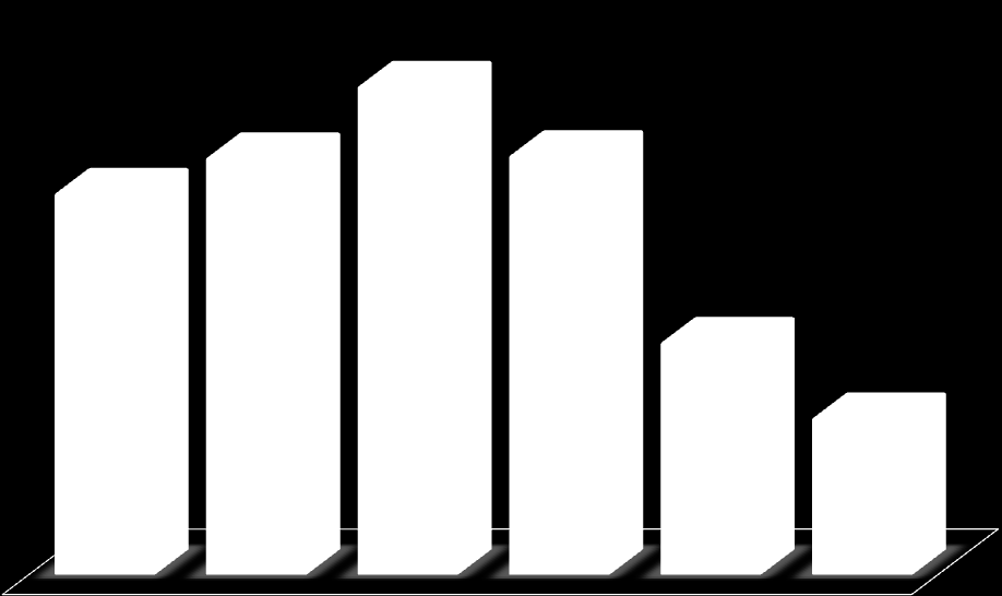 3.2 ÖRNEKLEM 3.2.1 Görüşülen Kişinin Yaşı Görüşülen Kişinin Yaş Grubu Frekans Yüzde Geçerli Yüzde 18-29 273 %18,2 %18,2 30-39 299 %19,9 %19,9 40-49 349 %23,3 %23,3 50-59 300 %20,0 %20,0 60-69 166 %,1